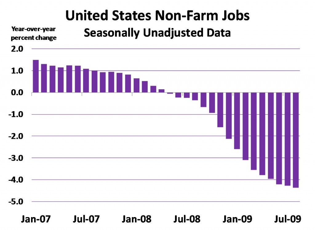 Year-on-year job growth