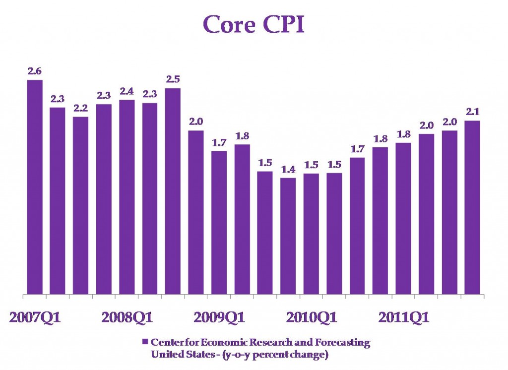 US_CORECPI_FORECAST