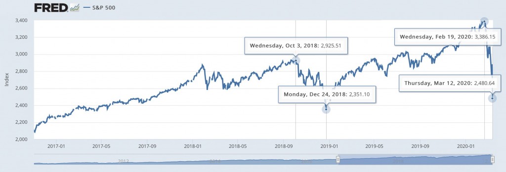 FRED_SP500_Chart