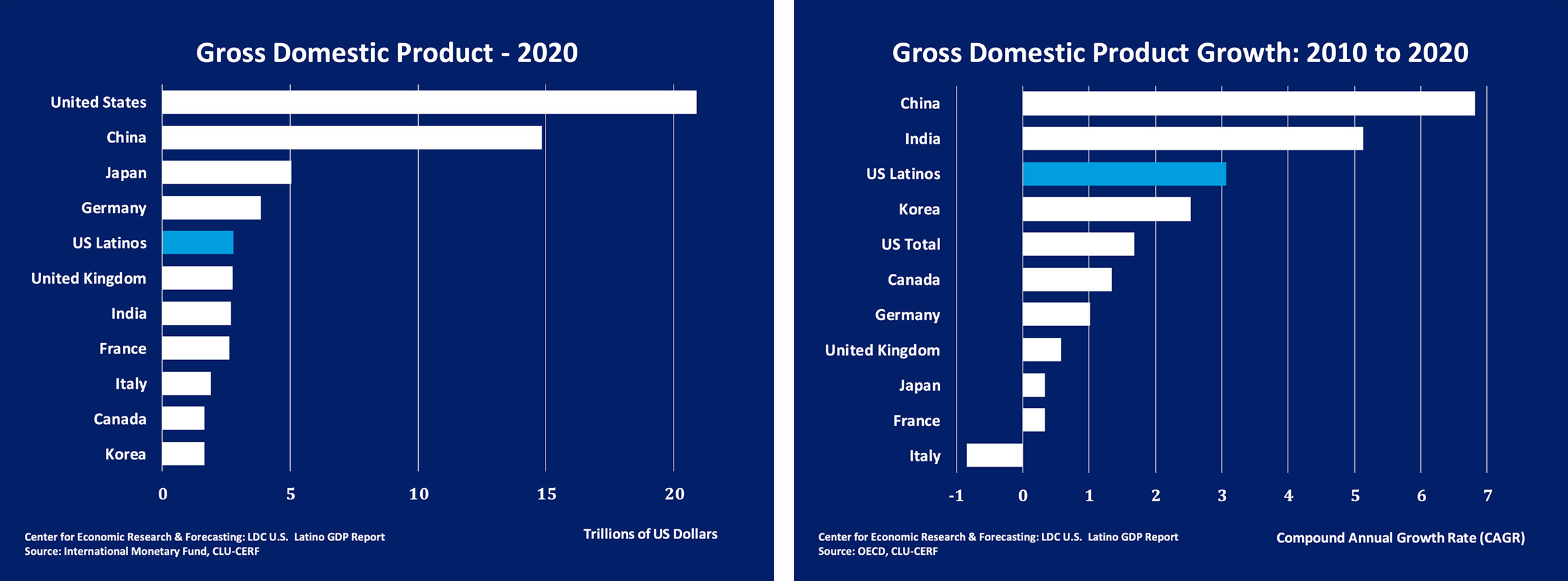 The GDP of the 20 countries in $ in Trillion, Source: World of